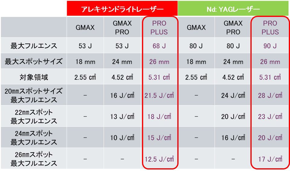 ジェントルマックスプロプラスの出力スペック比較（PRO PLUSは最大90J）仙台メンズ脱毛